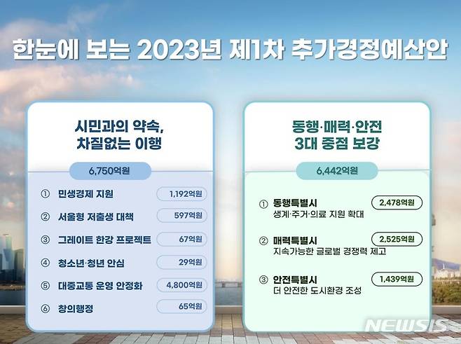 [서울=뉴시스]서울시는 30일 "민생경제 회복과 동행·매력·안전도시로 도약을 위한 본격적인 투자를 지원하기 위해 3조408억원의 추경을 편성해 서울시의회에 제출했다"고 밝혔다. 올해 기정예산 47조2420억원 대비 6.4% 규모다. (사진=서울시 제공). 2023.05.30. photo@newsis.com