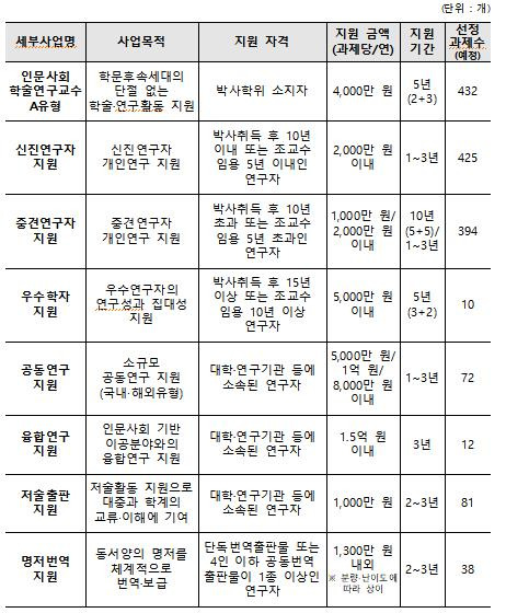 인문 사회 분야 학술지원 사업(6월 1일 개시) 개요 [교육부 제공]