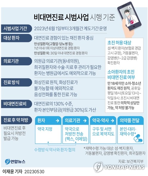 [그래픽] 비대면진료 시범사업 시행 기준 (서울=연합뉴스) 이재윤 기자 = 보건복지부는 비대면진료 시범사업 추진방안을 30일 오전 열린 건강보험정책심의위원회(건정심)에서 보고했다. 
    그동안 초진·재진 구분 없이 비대면진료를 이용할 수 있었던 것이 시범사업에서는 재진 환자 중심으로 바뀐다. 복지부는 시범사업이 시작하는 다음달 1일부터 3개월간은 계도기간으로 운영해 환자와 의료기관의 적응을 도울 계획이다.
    yoon2@yna.co.kr
    트위터 @yonhap_graphics  페이스북 tuney.kr/LeYN1