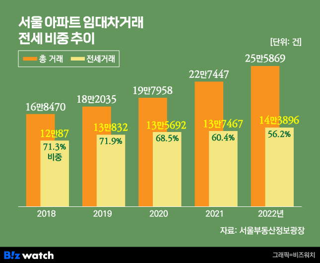 서울 아파트 임대차거래 전세 비중 추이./그래픽=비즈워치