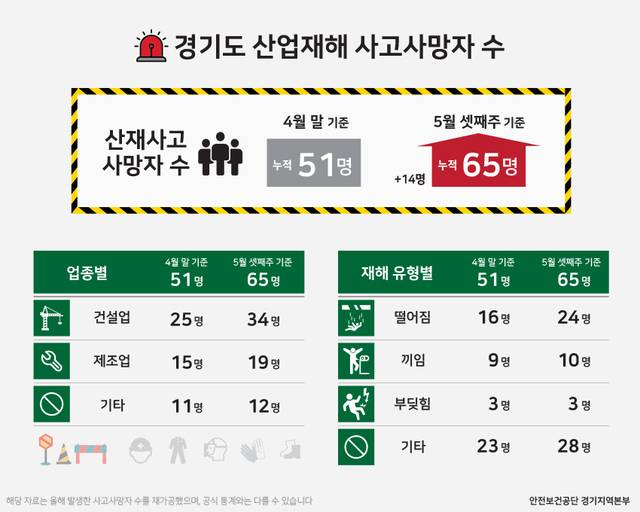 안전보건공단 경기지역본부 데이터 제공