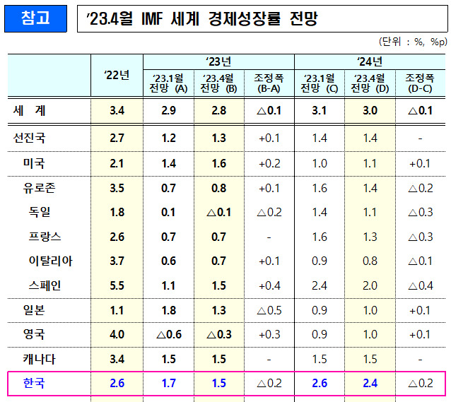 /사진제공=IMF WEO