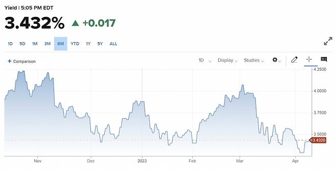 미국 국채 10년물 금리 /사진 = CNBC 차트