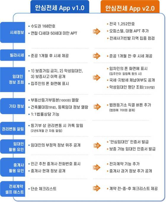 31일 국토부와  주택도시보증공사(HUG), 한국부동산원은 '안심전세 App 2.0' 버전이 이날 정오 출시된다고 밝혔다. 2.0 버전에선 시제 제공 범위를 전국 대다수 주택으로 확대했으며 안심임대인 인증, 집주인 정보 원격조회와 체납정보 조회 기능이 추가될 전망이다./사진제공=한국부동산원