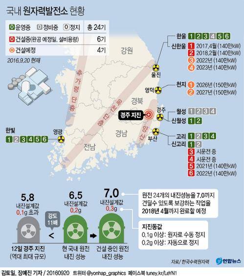 2016년 경주 지진 발생 당시 국내 원전 상황 [연합뉴스 그래픽뉴스]