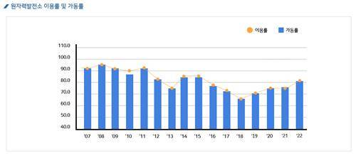 원자력발전소 이용률 및 가동률 [한국수력원자력 홈페이지 열린원전운영정보 캡처]