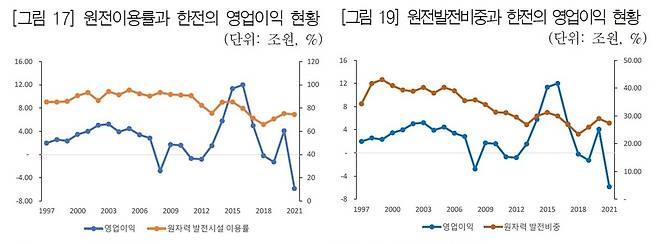 한국전력 영업실적과 원전이용률·원전발전비중 현황 [국회예산정책처 '발전원별 한전 실적과의 상관관계' 보고서 발췌]