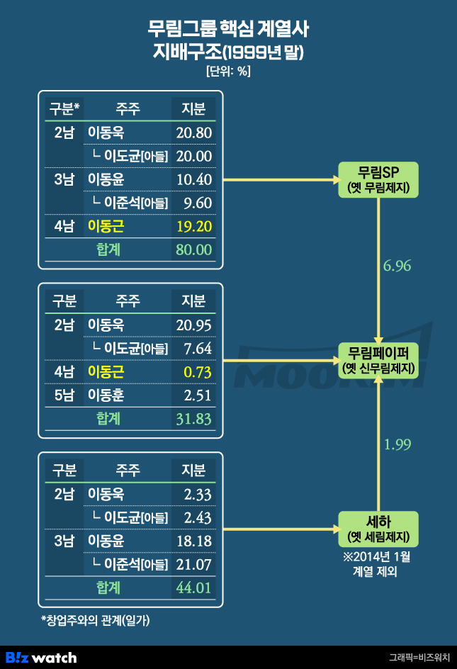 무림그룹 핵심 계열사 지배구조(1999년 말)