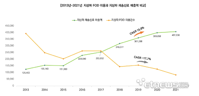 2013년 ~2021년 지상파 FoD 이용과 지상파 재송신료 매출액 비교