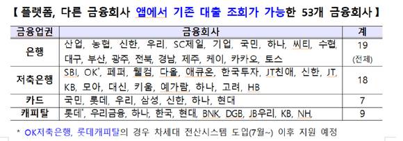 5월 31일부터 53개 금융회사의 신용대출 갈아타기가 가능하다. 다만 카드론은 갈아타려는 금융회사 앱에서 개별 조회해야 한다. [사진=금융위원회]