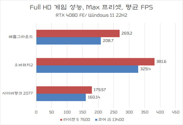 지포스 Rtx 4080 게임용 Cpu는? 라이젠 5 7600 Vs 코어 I5-13400 | 보드나라/케이벤치
