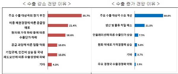 매출 1000대 기업 올해 하반기 수출 증감 전망 이유. 전경련