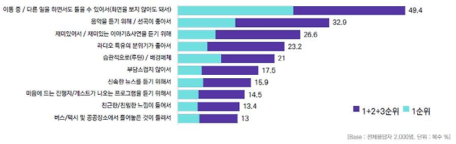 ▲전체 응답자의 절반에 가까운 49.4%가 라디오를 듣는 이유로 '이동 중/다른 일을 하면서도 들을 수 있어서'를 꼽았다. 자료=코바코 (클릭하면 확대된 이미지를 보실 수 있습니다.)
