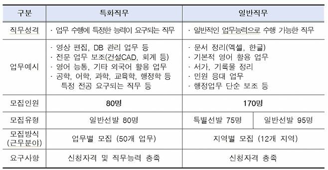 서울시 대학생 아르바이트 모집 부문./사진제공=서울시