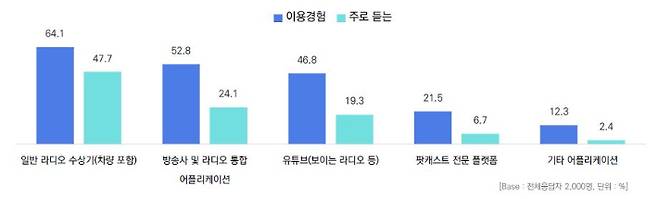 이용경험 있는/주로 이용하는 라디오 청취 경로. 코바코 제공