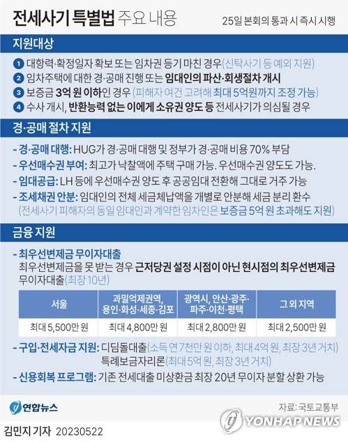 [그래픽] 전세사기 특별법 주요 내용 (서울=연합뉴스) 김민지 기자 = 국회를 통과한 전세사기 피해지원 특별법의 주요 내용. 
minfo@yna.co.kr 트위터 @yonhap_graphics  페이스북 tuney.kr/LeYN1