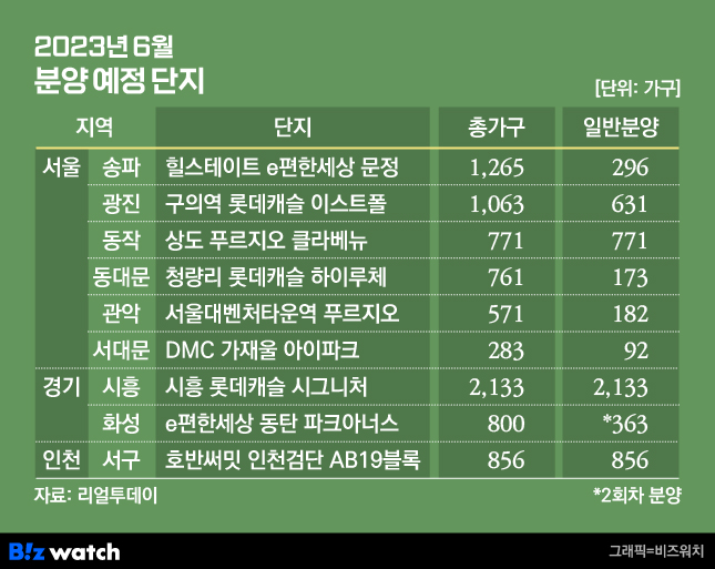 지방 분양시장 기지개켜나…결국엔 '분양가'에 희비