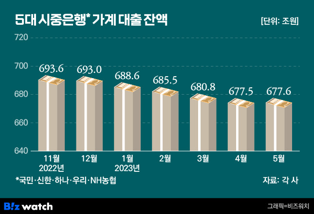 5대 시중은행 가계 대출 잔액 / 그래픽=비즈워치