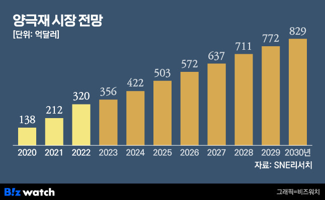 양극재 시장 전망 / 그래픽=비즈워치