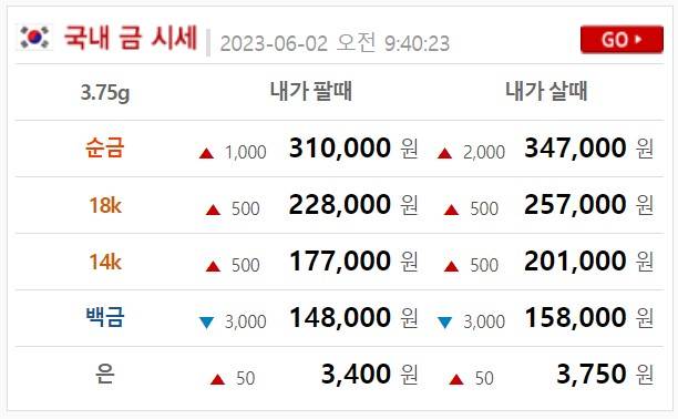 오늘의 금값시세 ©금시세닷컴 (현재 금값 골드바, 24K, 18K, 14K)