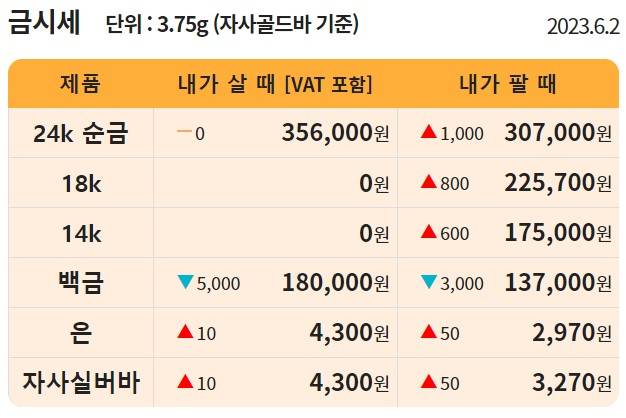 오늘의 금값시세 ©한국표준금거래소 (현재 금값 골드바, 24K, 18K, 14K)