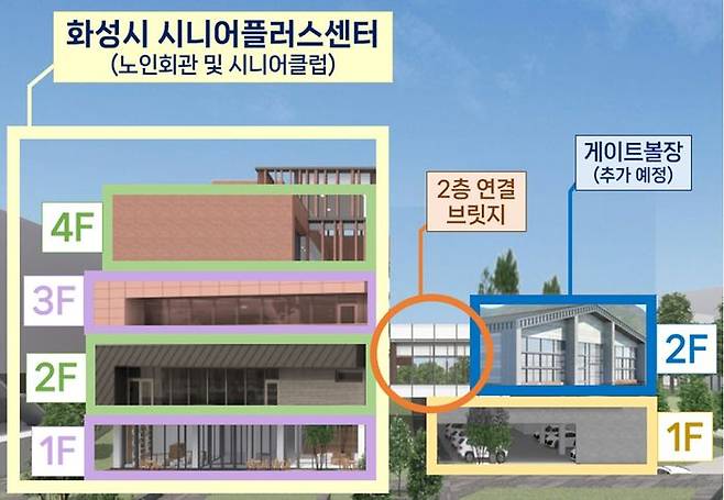 새롭게 들어설 ‘시니어플러스센터’ 조감도.ⓒ화성시