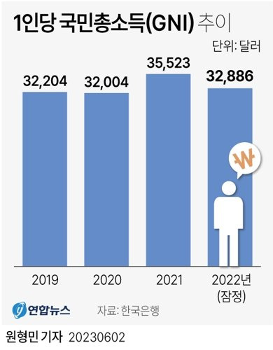 [그래픽] 1인당 국민총소득(GNI) 추이 2일 한국은행이 발표한 '2021년 국민계정(확정) 및 2022년 국민계정(잠정)'에 따르면 작년 1인당 국민총소득(GNI)은 3만2천886달러로 집계됐다. 연합뉴스.