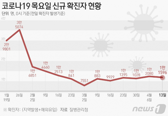 (서울=뉴스1) 양혜림 디자이너 = 질병관리청 중앙방역대책본부(방대본)는 13일 0시 기준 신종 코로나바이러스 감염증(코로나19) 신규 확진자가 1만1596명 발생했다고 밝혔다.  Copyright (C) 뉴스1. All rights reserved. 무단 전재 및 재배포 금지.