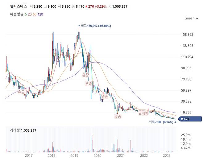 헬릭스미스 주가 추이[네이버 증권]