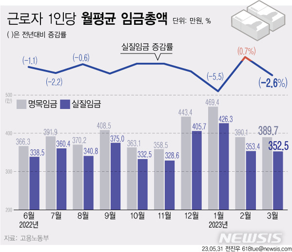 [서울=뉴시스]  지난 3월 기준 상용직 1인 이상 사업체의 전체 근로자 1인당 월평균 임금(세전)은 389만7000원으로 전년 동월 보다 6만원(1.6%) 증가했다. 물가 수준을 반영한 3월 실질임금은 352만5000원으로, 전년 동월 보다 9만3000원(2.6%) 감소했다.