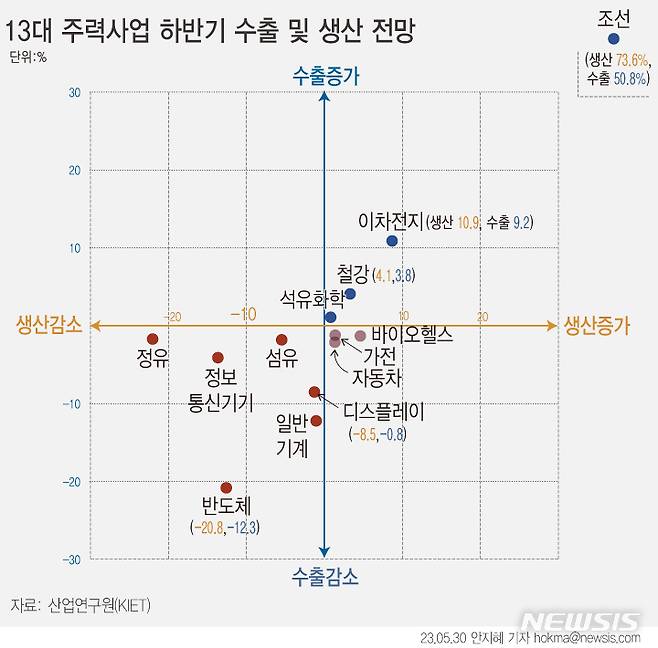 [서울=뉴시스] 산업연구원이 발간한 '2023년 하반기 경제·산업 전망'에 따르면 올해 하반기 13대 주력산업 수출은 1년 전보다 4.3% 줄어들 것으로 예상됐다. 대부분의 수출 주력산업이 부진할 것으로 예상되는 가운데, 특히 반도체 수출이 12.8% 감소하며 수출 전망치를 끌어내렸다.