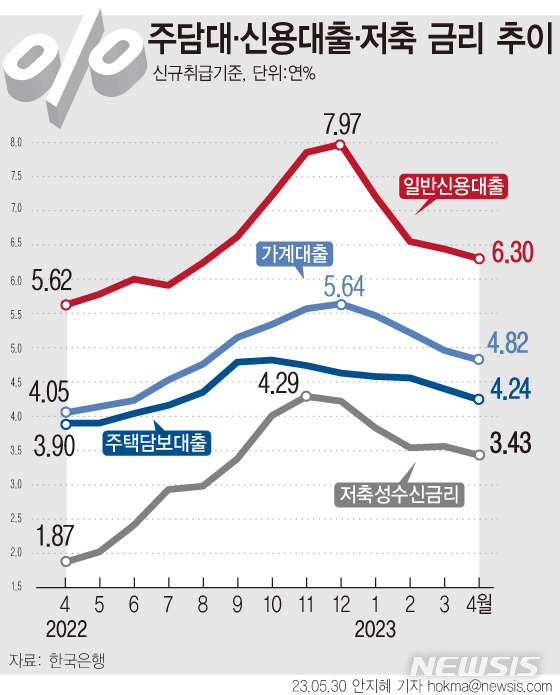 [서울=뉴시스] 한국은행에 따르면 지난 4월말 기준 예금은행의 가계 대출금리는 4.82%로 지난달보다 0.14%포인트 하락했다. 주택담보대출 금리는 4.24%로 전월(4.40%)보다 0.16%포인트 내렸다. 저축성수신금리는 전월보다 0.13% 하락한 3.43%로 집계돼 하락 전환했다.