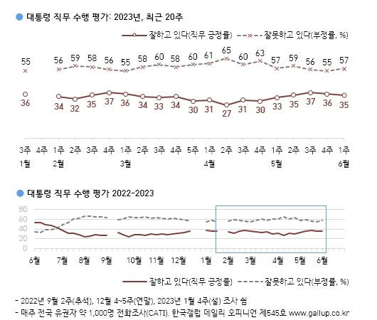 대통령 직무 수행 평가 [한국갤럽 제공. 재판매 및 DB 금지]