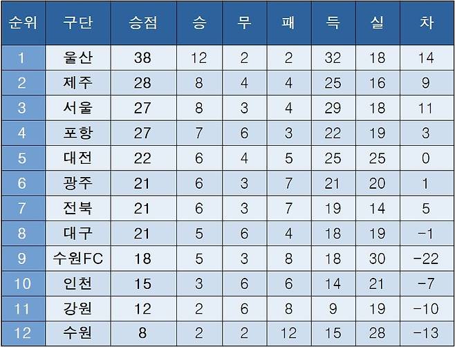 K리그1 중간 순위(3일)