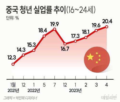 ⓒ 자료: 중국 국가통계국