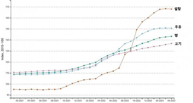 유럽연합 국가의 평균 식품 가격지수의 추이(2021년 1월 이후). 최근 1년 동안 가파르게 상승했다.  자료: Eurostat