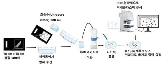 도마에서 배출되는 미세플라스틱 분석 실험 과정 [자료; ES&T,2023]