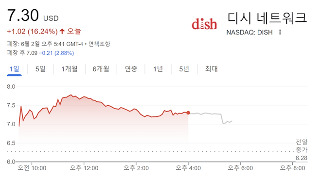 2일 디시네트워크 주가