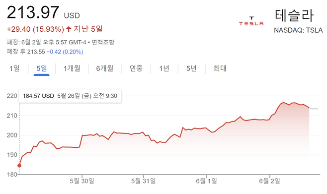 최근 5거래일 간 테슬라 주가