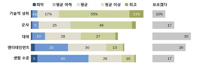 미국인들이 중국의 각 분야에 대한 어떻게 평가하는지를 보여주는 표/사진=퓨리서치센터 웹사이트