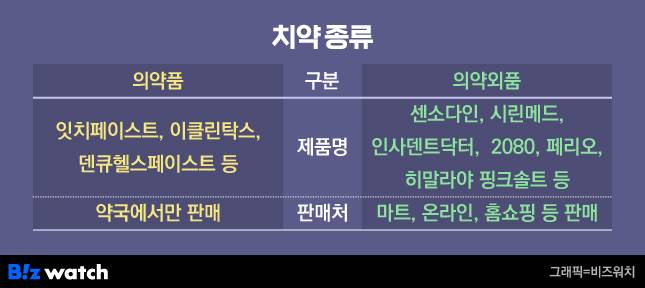 치약은 성분에 따라 의약품과 의약외품으로 분류된다. /그래픽=비즈워치