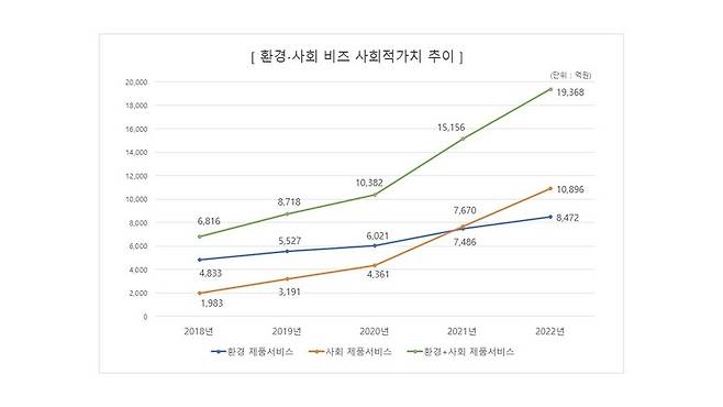 에스케이(SK) 계열사들이 환경·사회 부문서 이룬 사회적 가치 추이.