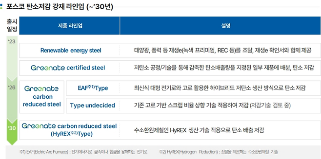 포스코 탄소저감 강재 라인업 <포스코>