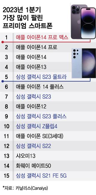 애플 아이폰이 올해 1분기 프리미엄 스마트폰 시장에서 판매 상위 10개 중 6개에 이름을 올렸다. 삼성 갤럭시 S23 울트라는 5위로 상위권을 차지했다. /사진=김현정 디자인기자