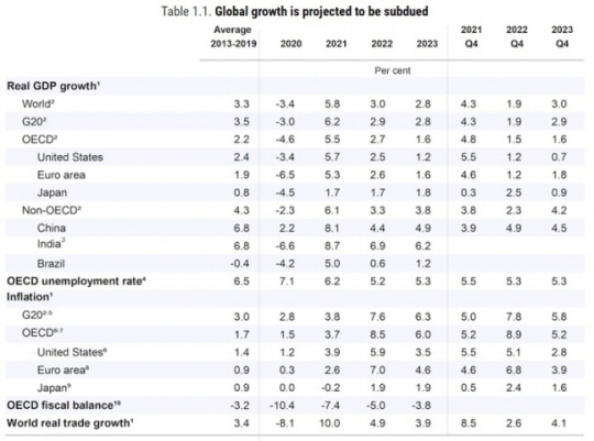 경제협력개발기구(OECD)가 지난 2022년  발표한 세계 경제 전망.뉴시스