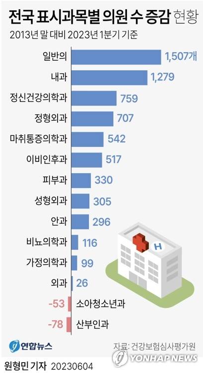 [그래픽] 전국 표시과목별 의원 수 증감 현황 (서울=연합뉴스) 원형민 기자 = circlemin@yna.co.kr
    페이스북 tuney.kr/LeYN1 트위터 @yonhap_graphics