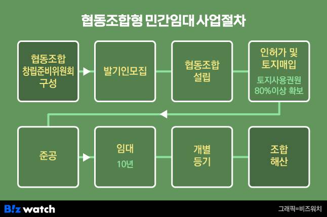 협동조합형 민간임대 사업 절차./그래픽=비즈워치