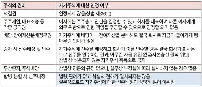 자사주에 허용되는 권리(금융위원회 제공) ⓒ News1 강은성 기자