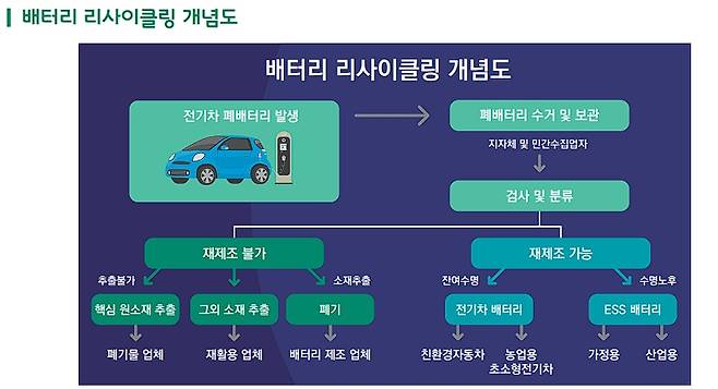 배터리 리사이클링 개념도. /한국무역협회 제공