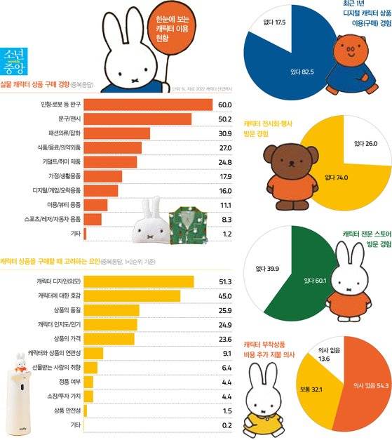한눈에 보는 캐릭터 이용 현황